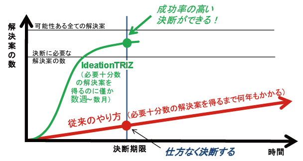 Ideation TRIZと従来のやり方による解決速度の違いの図