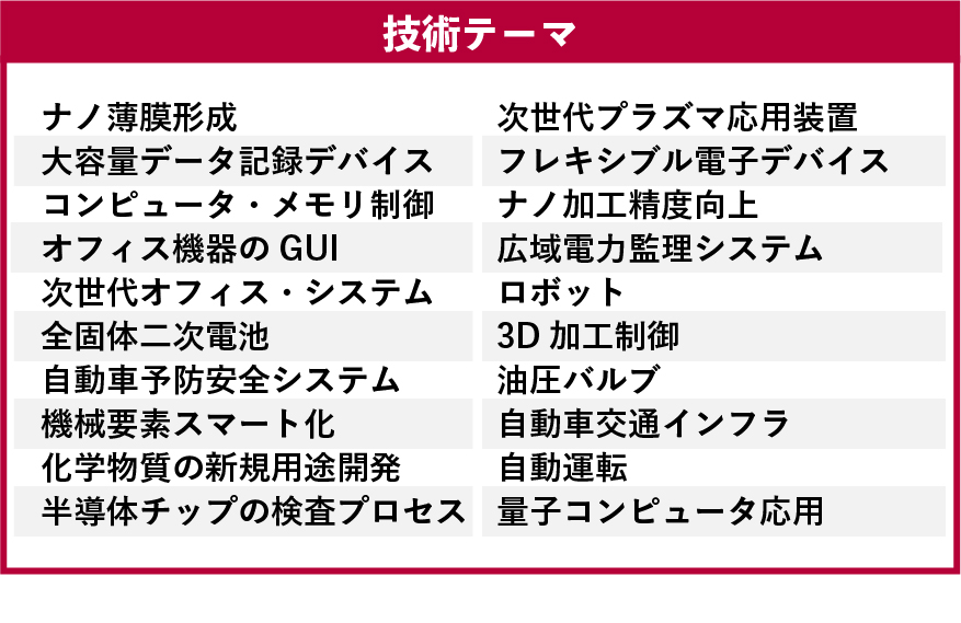 技術テーマ